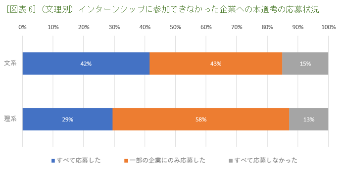 ［図表6］（文理別）インターンシップに参加できなかった企業への本選考の応募状況