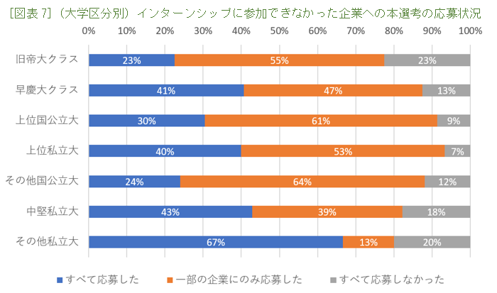 ［図表7］（大学区分別）インターンシップに参加できなかった企業への本選考の応募状況