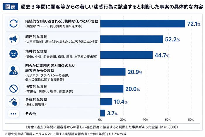 過去3年間に顧客等からの著しい迷惑行為に該当すると判断した事案の具体的な内容