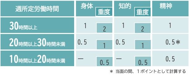 図表 雇用率計算に用いるポイント