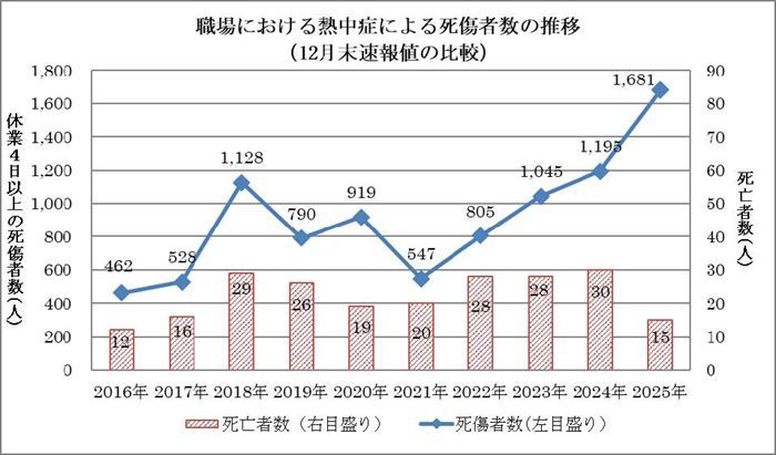 職場における熱中症による死傷者数の推移