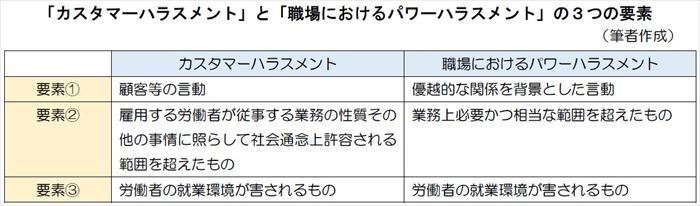 「カスタマーハラスメント」と「職場におけるパワーハラスメント」の3つの要素