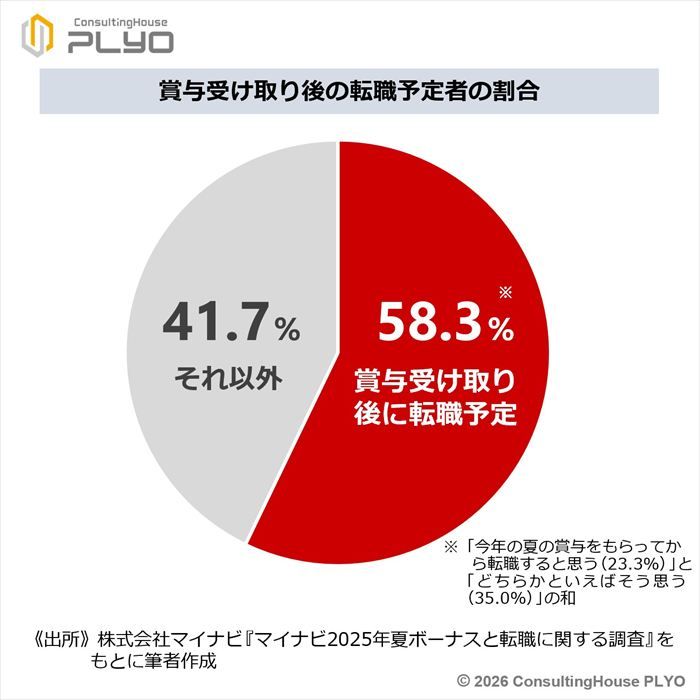 賞与受け取り後の転職予定者の割合