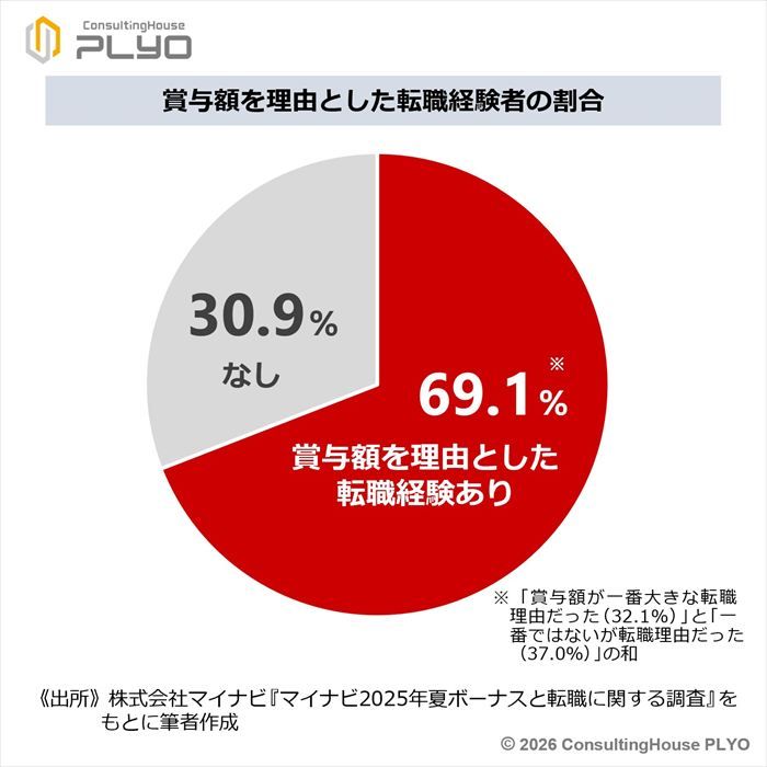 賞与額を理由とした転職経験者の割合