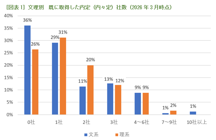 ［図表1］文理別　既に取得した内定（内々定）社数（2026年3月時点）