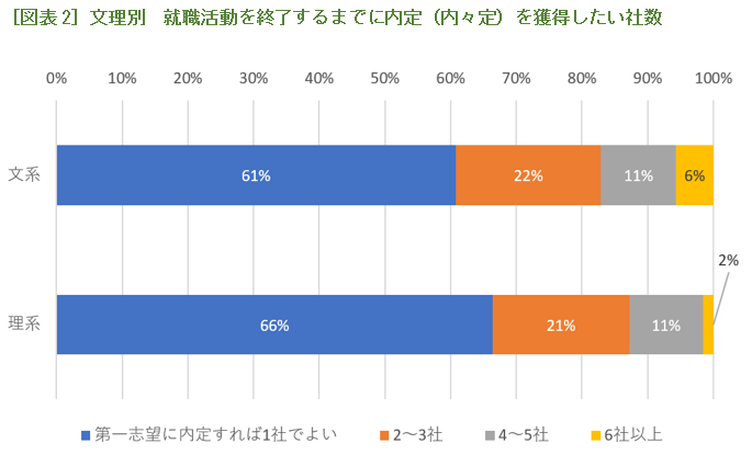 ［図表2］文理別　就職活動を終了するまでに内定（内々定）を獲得したい社数