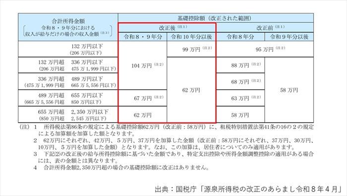 国税庁「源泉所得税のあらまし　令和8年4月」