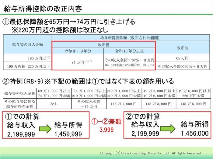 給与所得税の改正内容