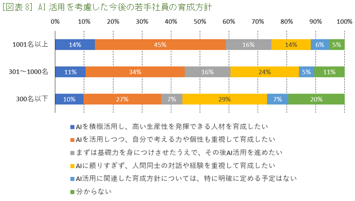 ［図表8］AI活用を考慮した今後の若手社員の育成方針