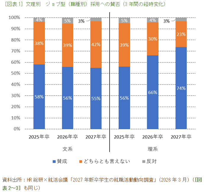 ［図表1］文理別　ジョブ型（職種別）採用への賛否（3年間の経時変化）