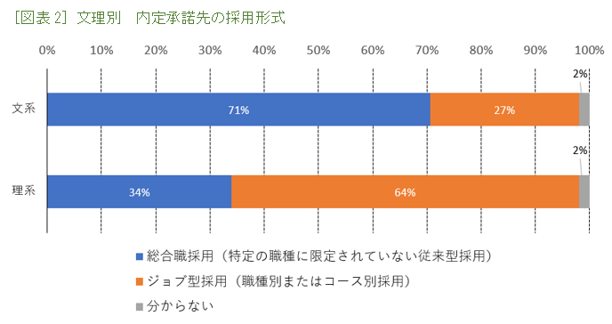 ［図表2］文理別　内定承諾先の採用形式