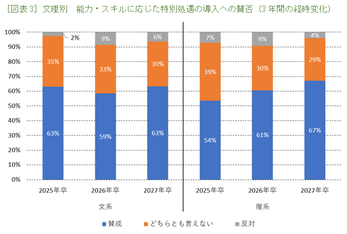 ［図表3］文理別　能力・スキルに応じた特別処遇の導入への賛否（3年間の経時変化）