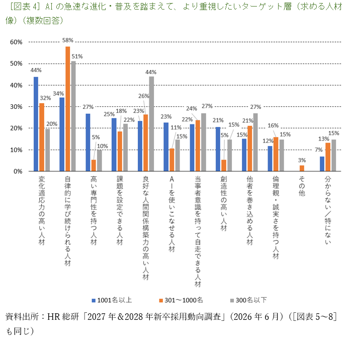 ［図表4］AIの急速な進化・普及を踏まえて、より重視したいターゲット層（求める人材像）（複数回答）