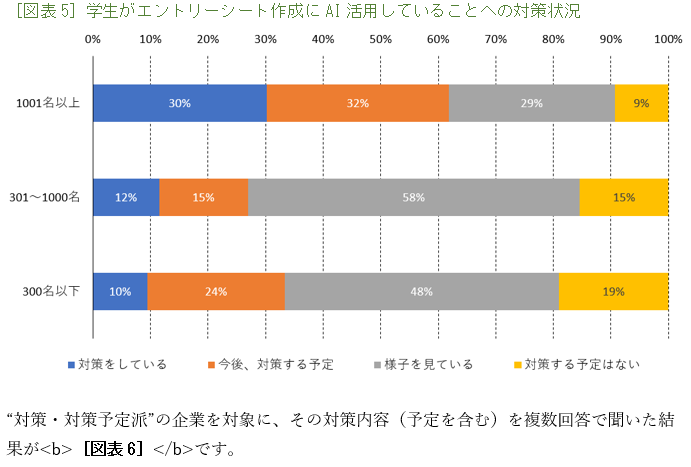 ［図表5］学生がエントリーシート作成にAI活用していることへの対策状況