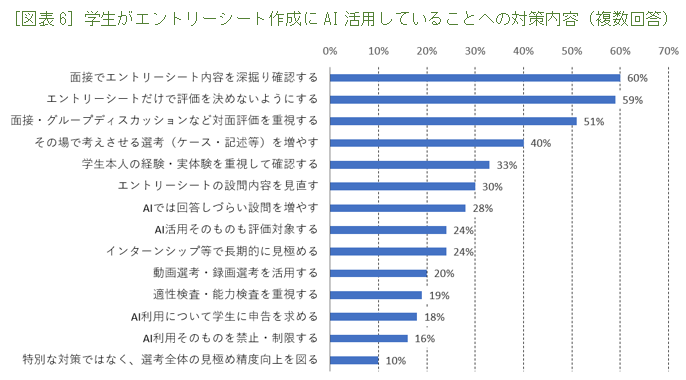 ［図表6］学生がエントリーシート作成にAI活用していることへの対策内容（複数回答）