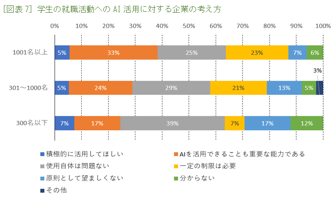 ［図表7］学生の就職活動へのAI活用に対する企業の考え方
