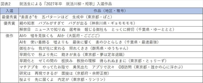 ［図表2］就活生による「2027年卒　就活川柳・短歌」入選作品