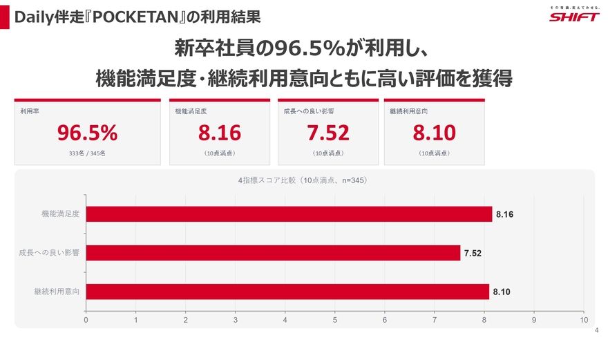 逆質問”する社長AIが新卒社員の「考え抜く力」を鍛える――SHIFTが
