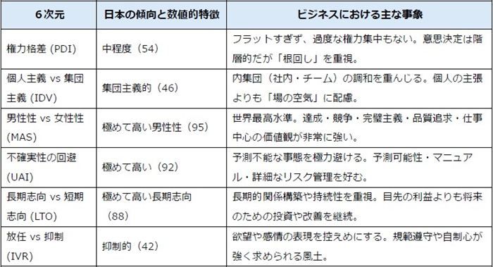 ホフステードの6次元モデル:日本のスコア