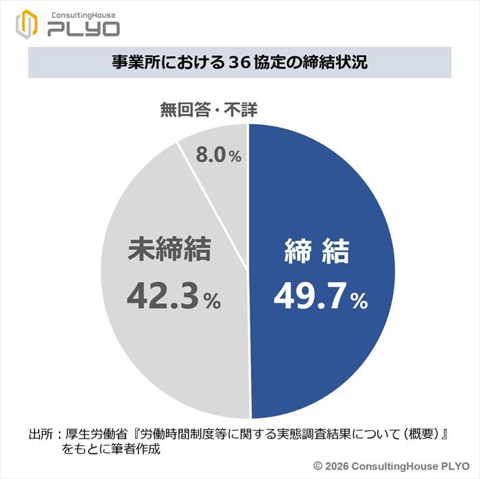 事業所における36協定の締結状況