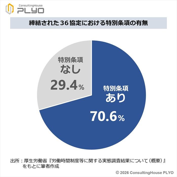 締結された36協定における特別条項の有無
