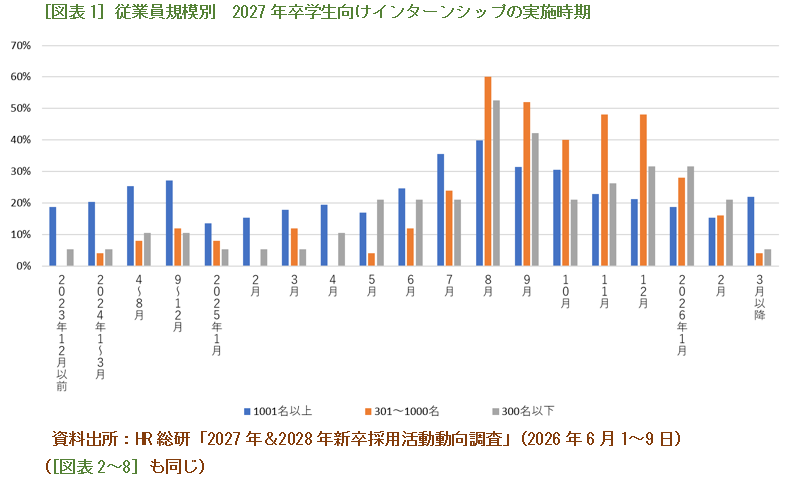 ［図表1］従業員規模別　2027年卒学生向けインターンシップの実施時期