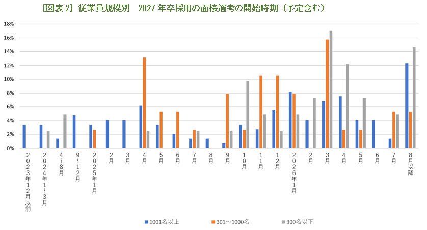 ［図表2］従業員規模別　2027年卒採用の面接選考の開始時期（予定含む）