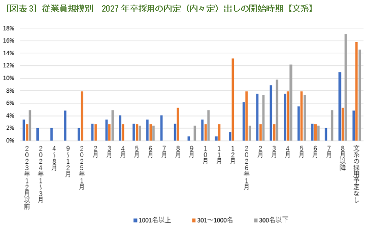 ［図表3］従業員規模別　2027年卒採用の内定（内々定）出しの開始時期【文系】