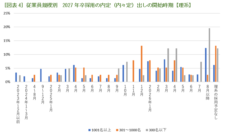 ［図表4］従業員規模別　2027年卒採用の内定（内々定）出しの開始時期【理系】