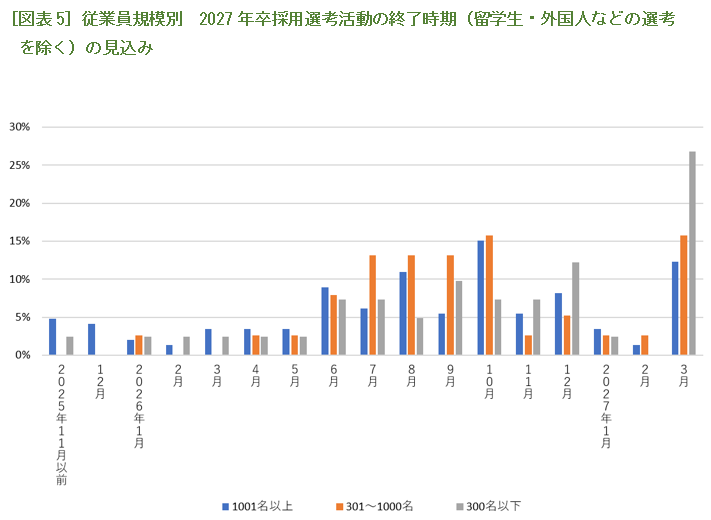 ［図表5］従業員規模別　2027年卒採用選考活動の終了時期（留学生・外国人などの選考を除く）の見込み