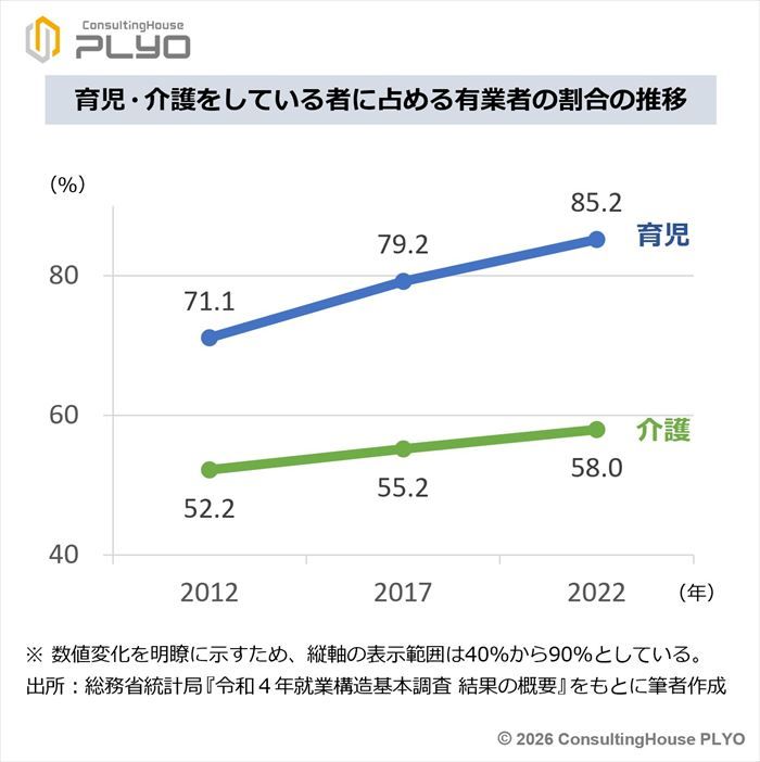 育児・介護をしている者に占める有業者の割合の推移