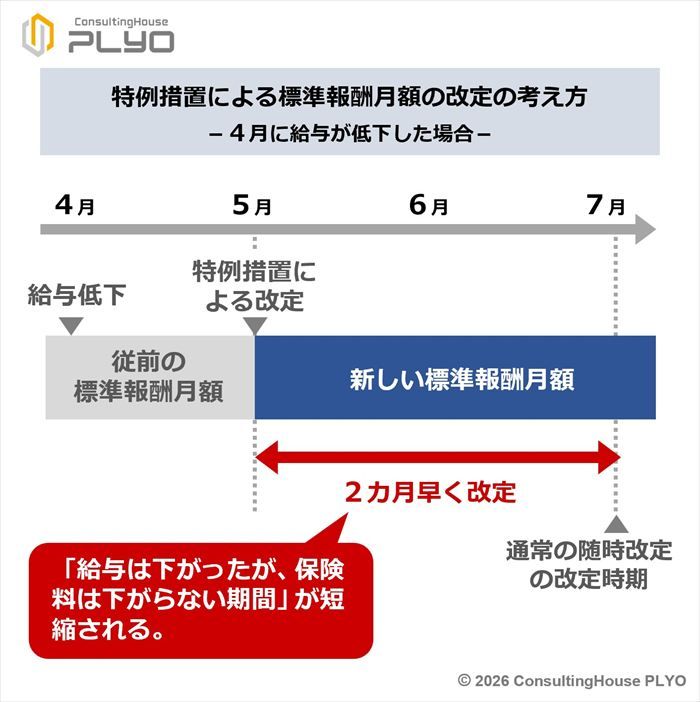 特例措置による標準報酬月額の改定の考え方