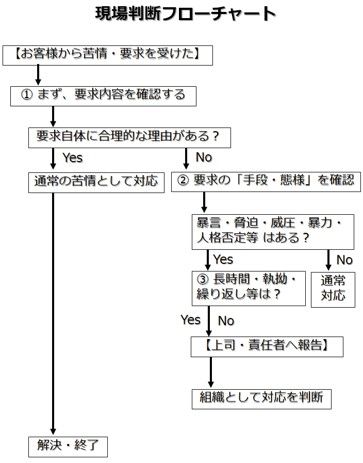 現場判断フローチャート