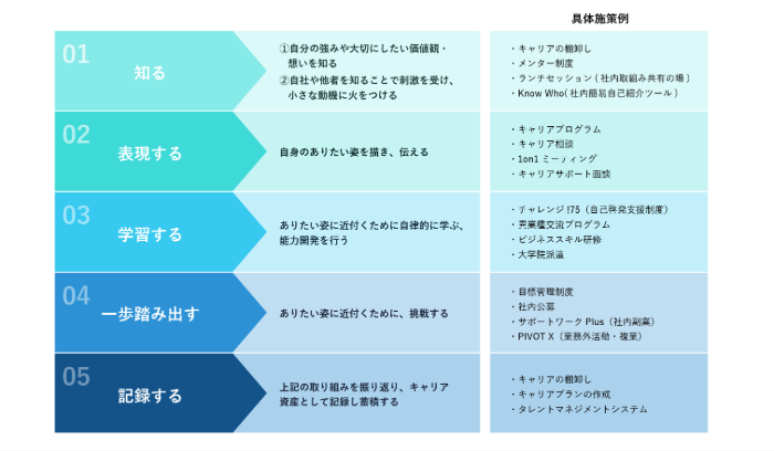 東急が取り組む「自律的キャリア形成支援」5つのプロセス――なぜ浸透で「人事の役割分担」と「人材マネジメントポリシーの策定」が大事なのか