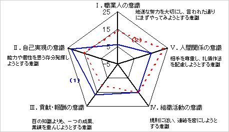 第6回 ゆとり世代新入社員の「働く意識」は 意外に前向きだが、 悪い意味で「大人」になっている