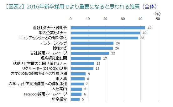 第37回 2016年卒採用について