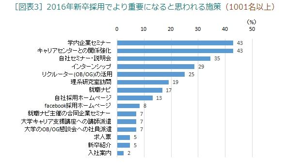 第37回 2016年卒採用について