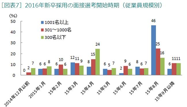 第38回 2015年3月卒業予定者の大卒求人倍率