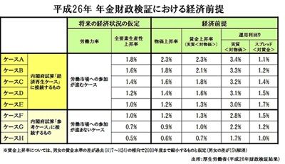 平成26年の年金財政検証を検証する